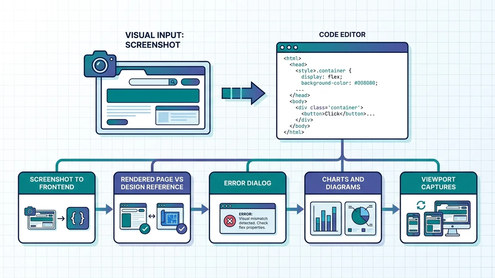 Image-driven coding tasks such as screenshot-to-frontend work, design comparison, error dialogs, and layout checks for GLM-5.3-Flash