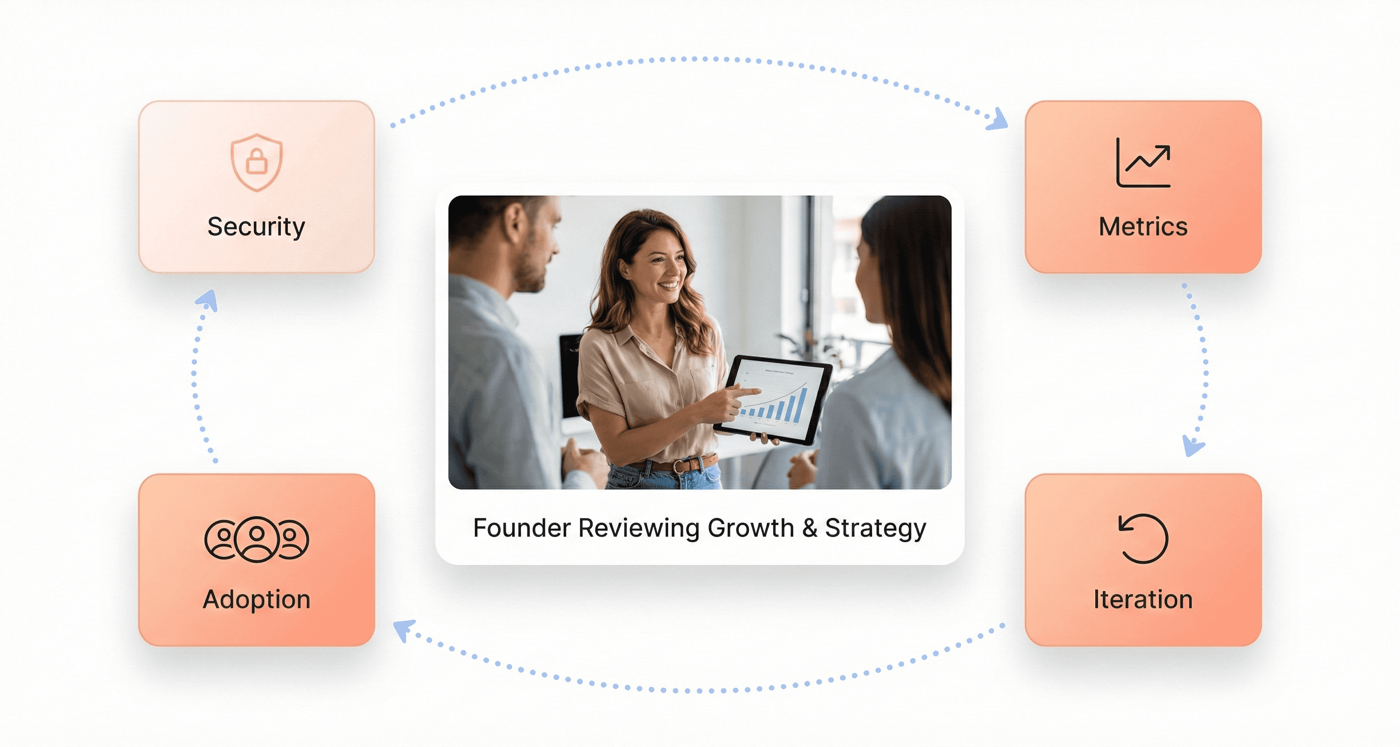SaaS launch process with security compliance and iteration metrics.