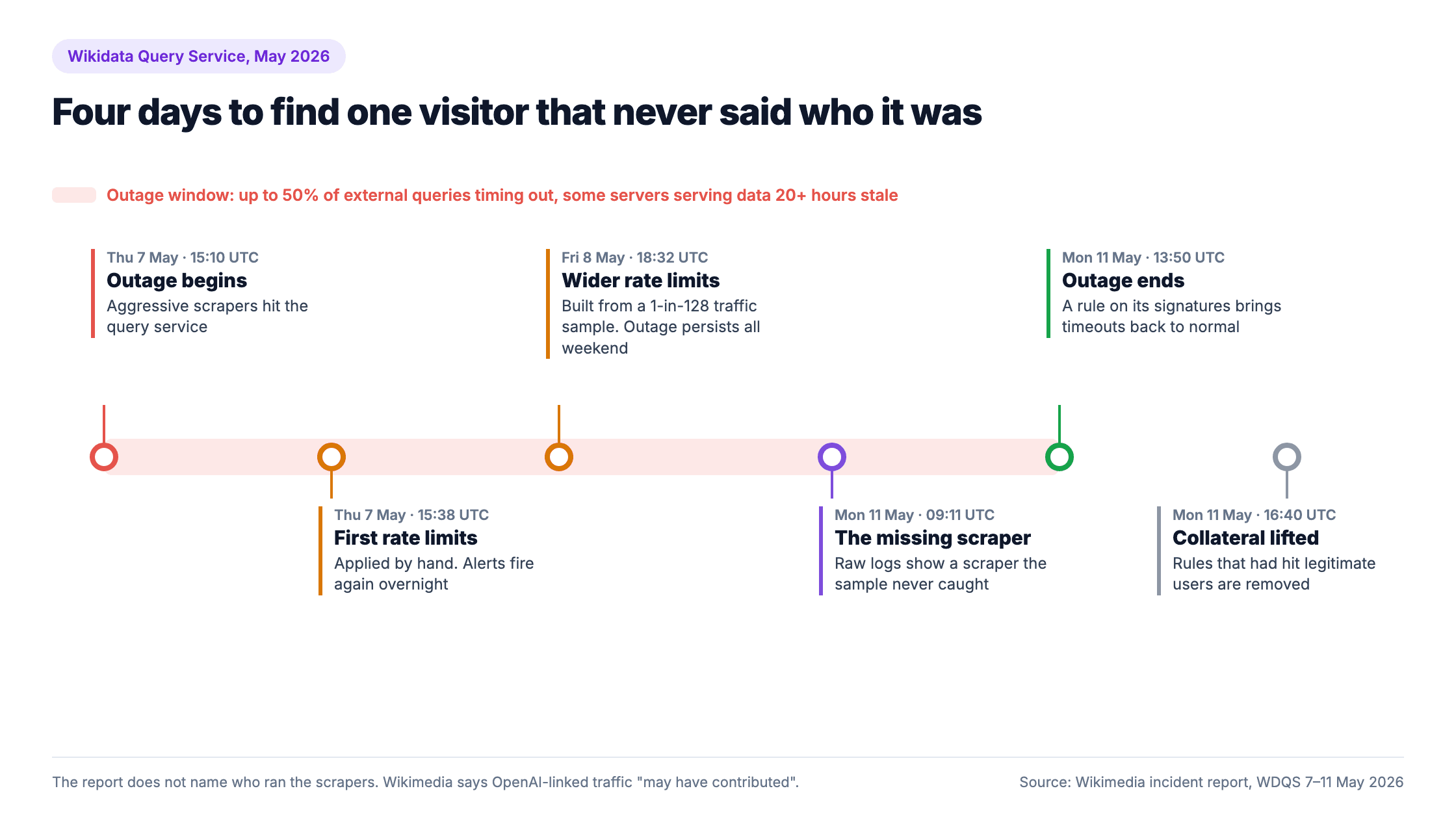 Timeline of the May 2026 Wikidata Query Service outage: scrapers hit the service on 7 May, rate limits built from a 1-in-128 sample failed over the weekend, raw logs revealed an unseen scraper on 11 May, the outage ended at 13:50, and rules that had blocked legitimate users were lifted that afternoon