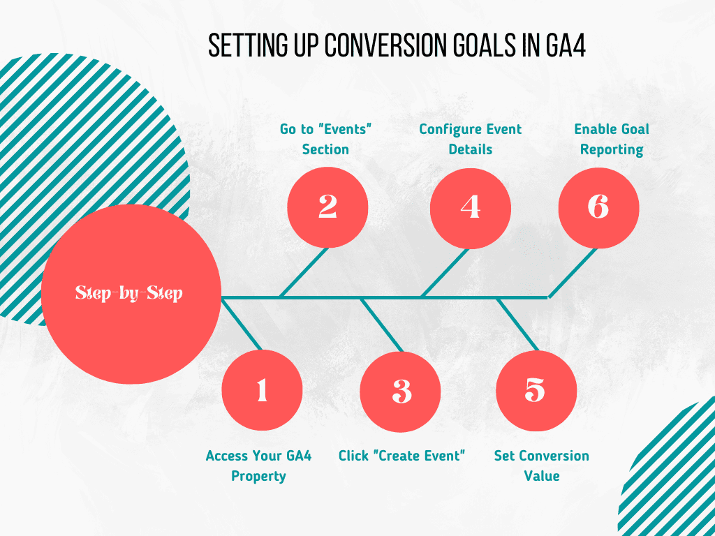 Step-by-Step Guide: Setting Up Conversion Goals in GA4