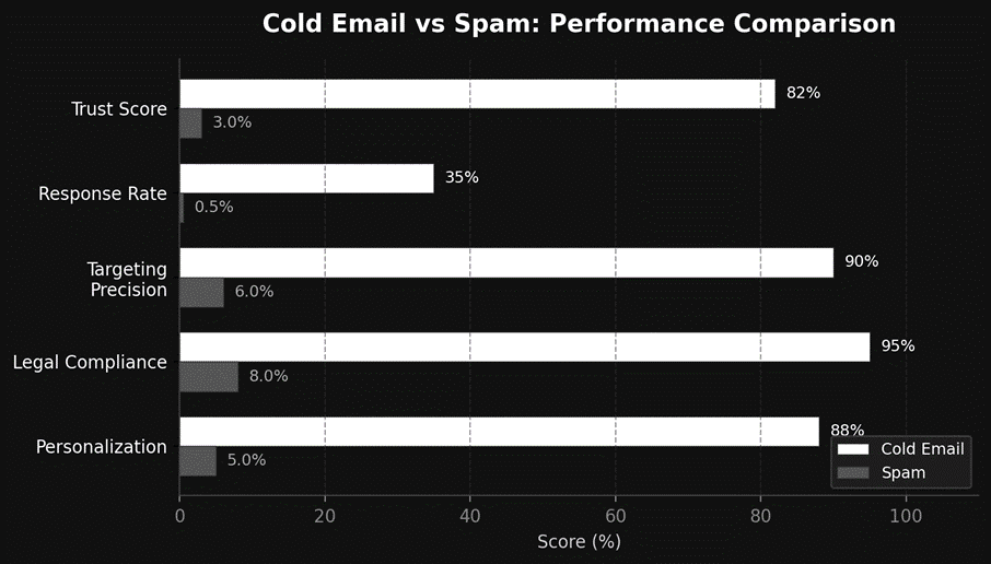 Cold Emails and spam