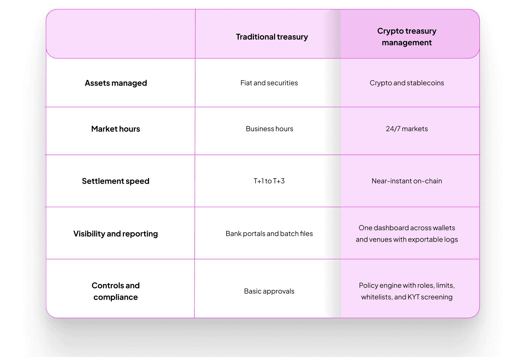 Traditional Treasury Management vs   Crypto Treasury Management