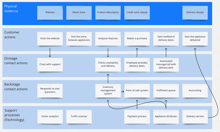 user experience mapping