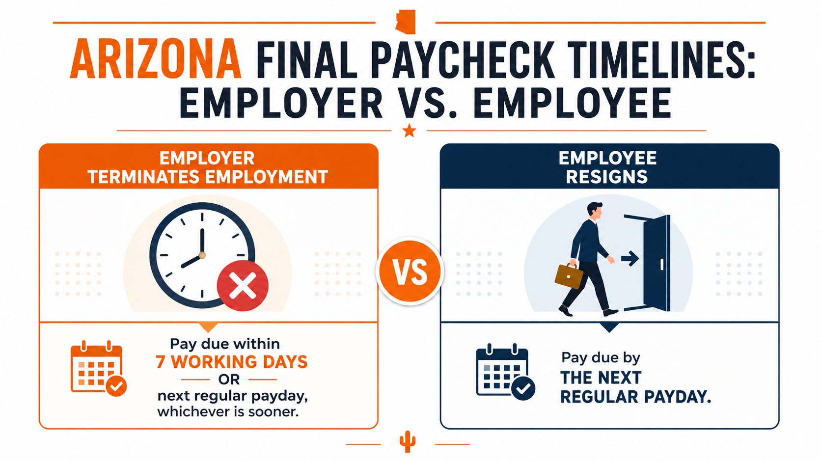 An infographic detailing Arizona laws for final paycheck timelines for terminated employees versus those who resign.