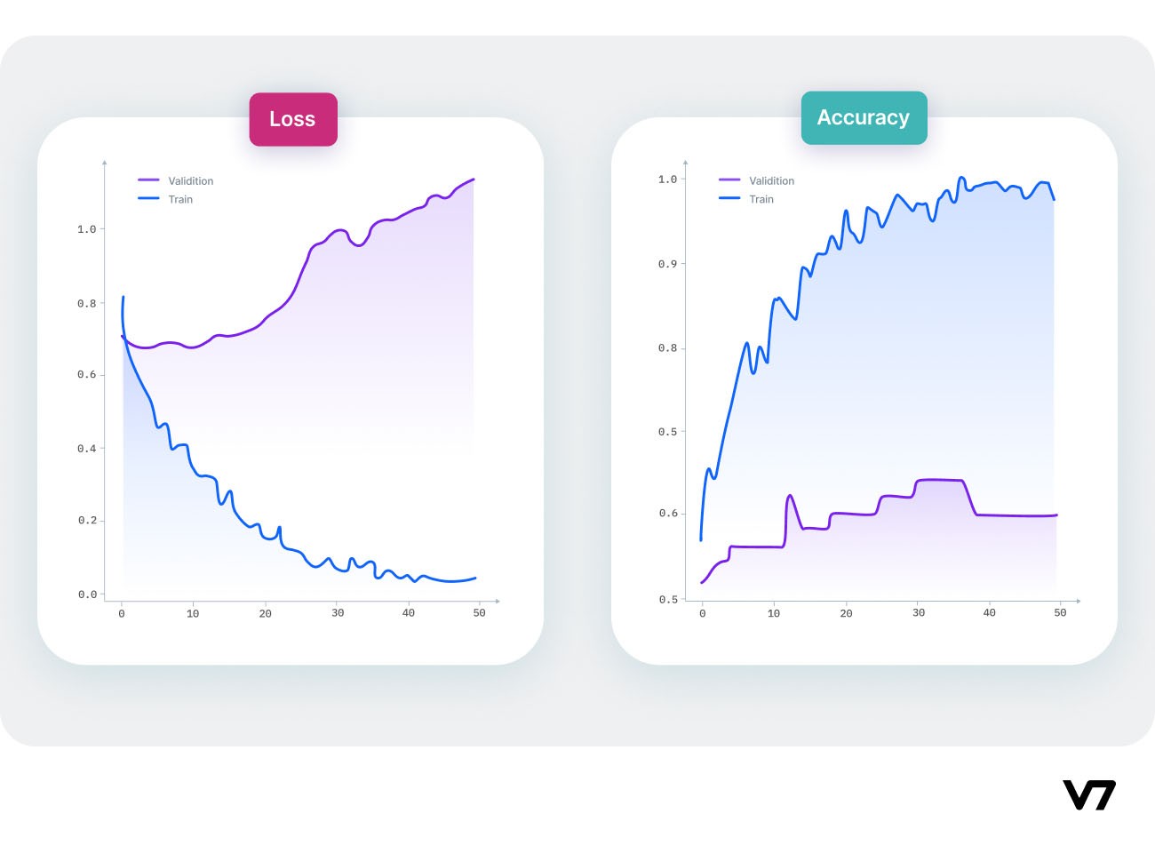 Graphs showing signs of overfitting