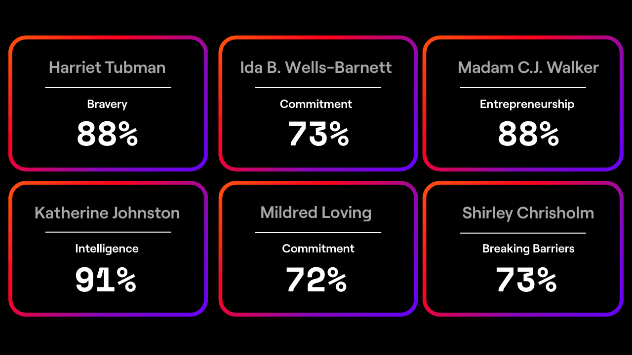 Characters from this study and their top ranked attributes