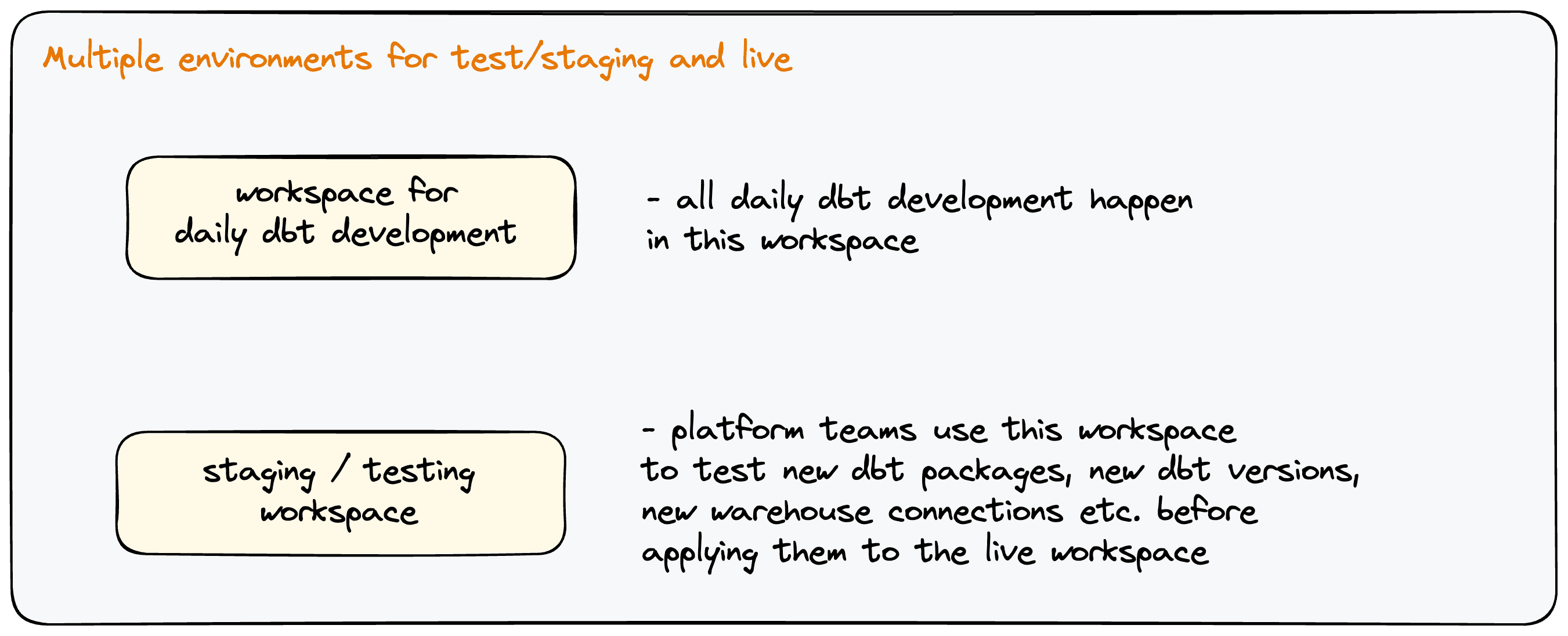 Workspaces for Staging/UAT env -><ul id=