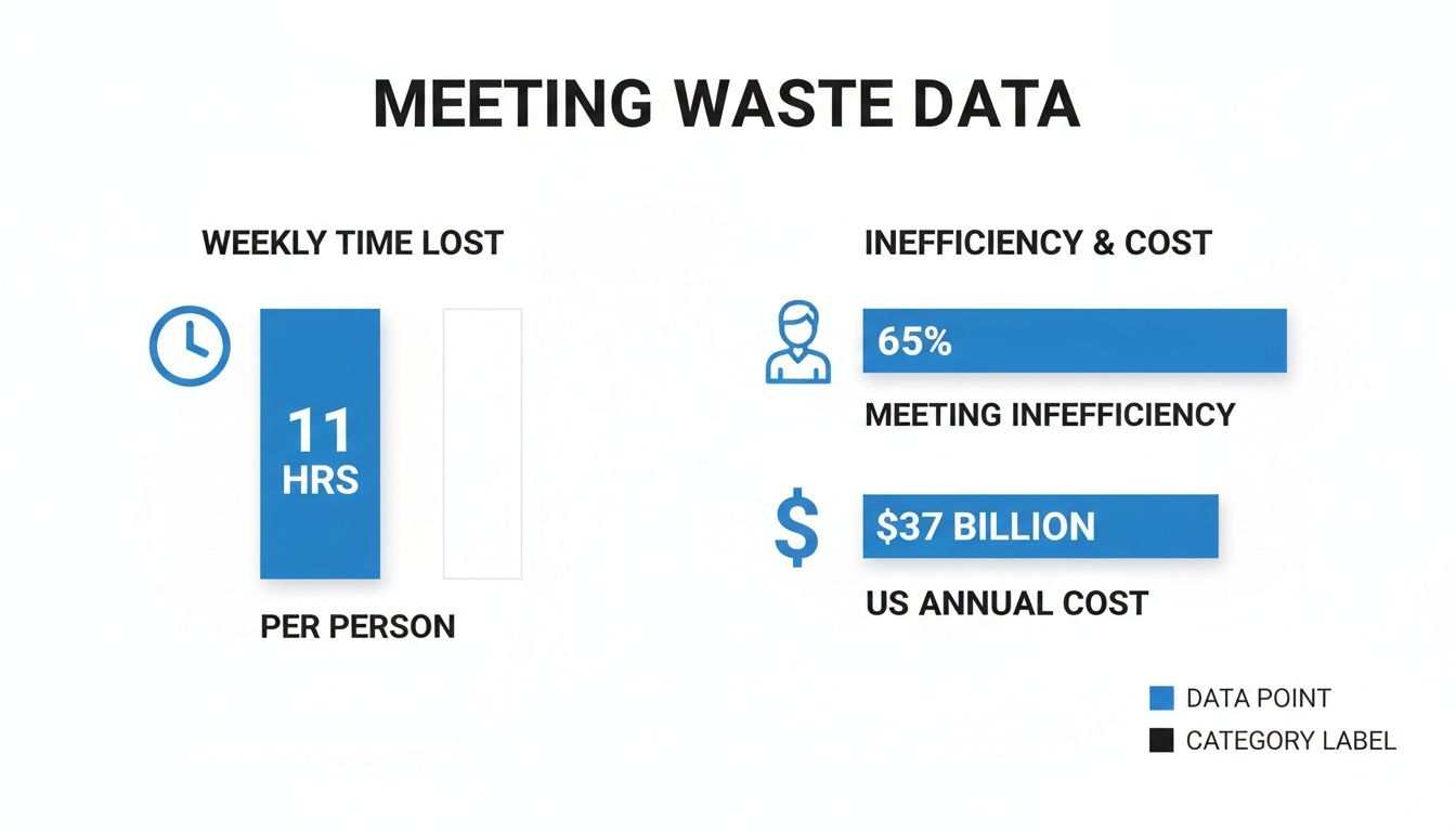 Infographic showing meeting waste data: 11 hours lost weekly per person, 65% meeting inefficiency, and $37 billion US annual cost.