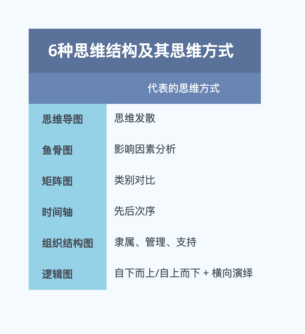 六种思维结构方式