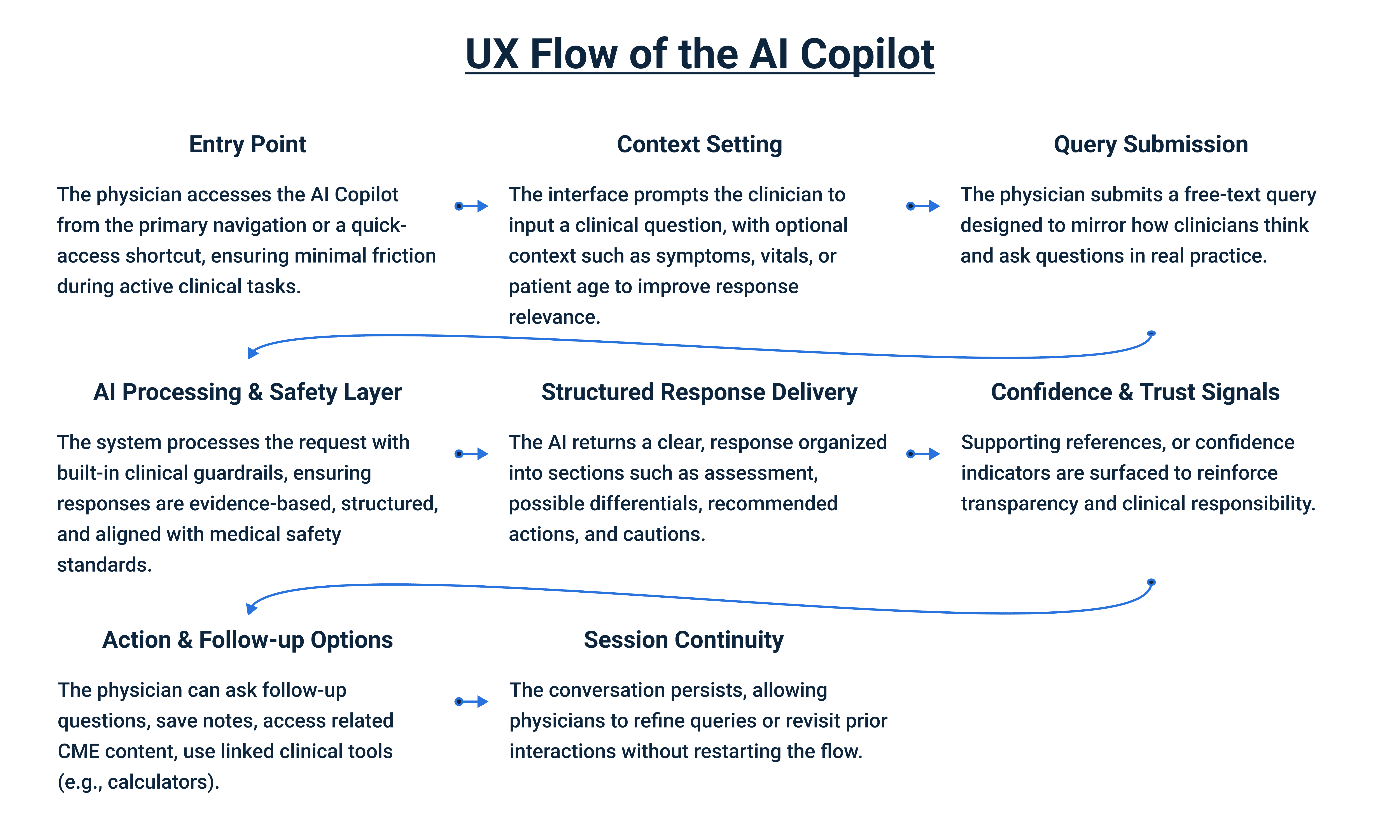 UX Flow of the AI Copilot