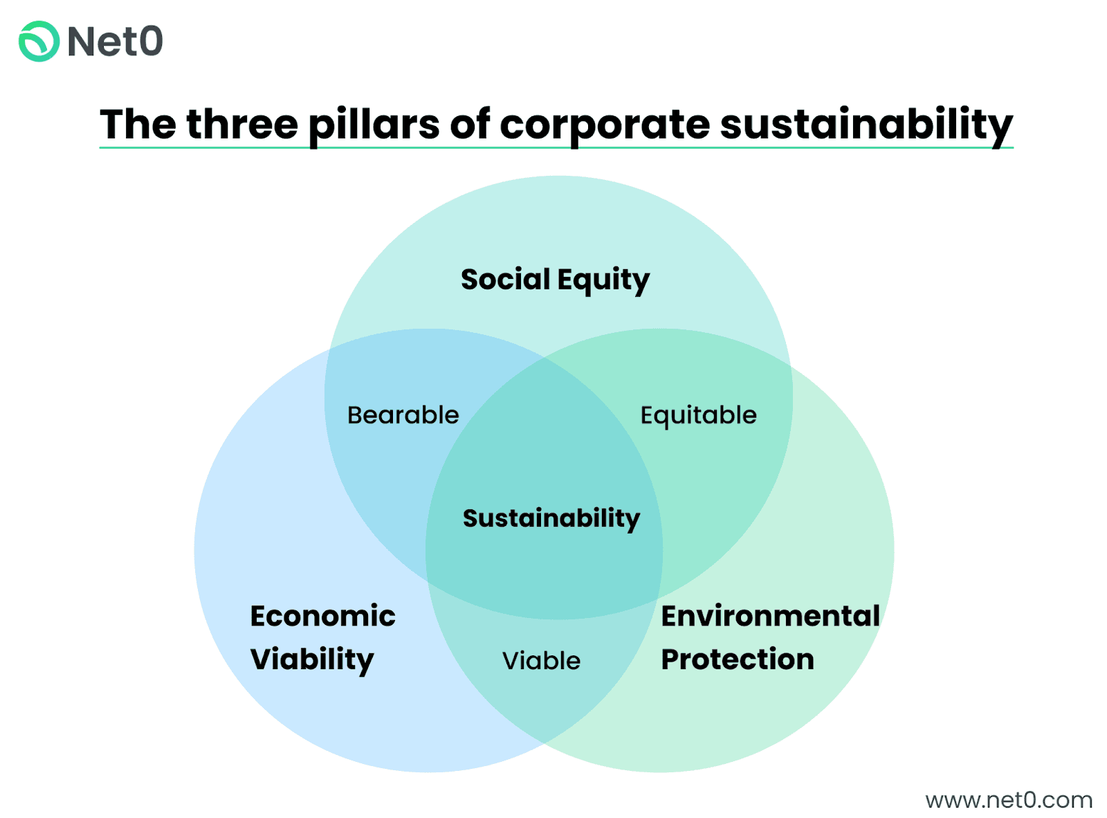 three pillars of corporate sustainability venn diagram