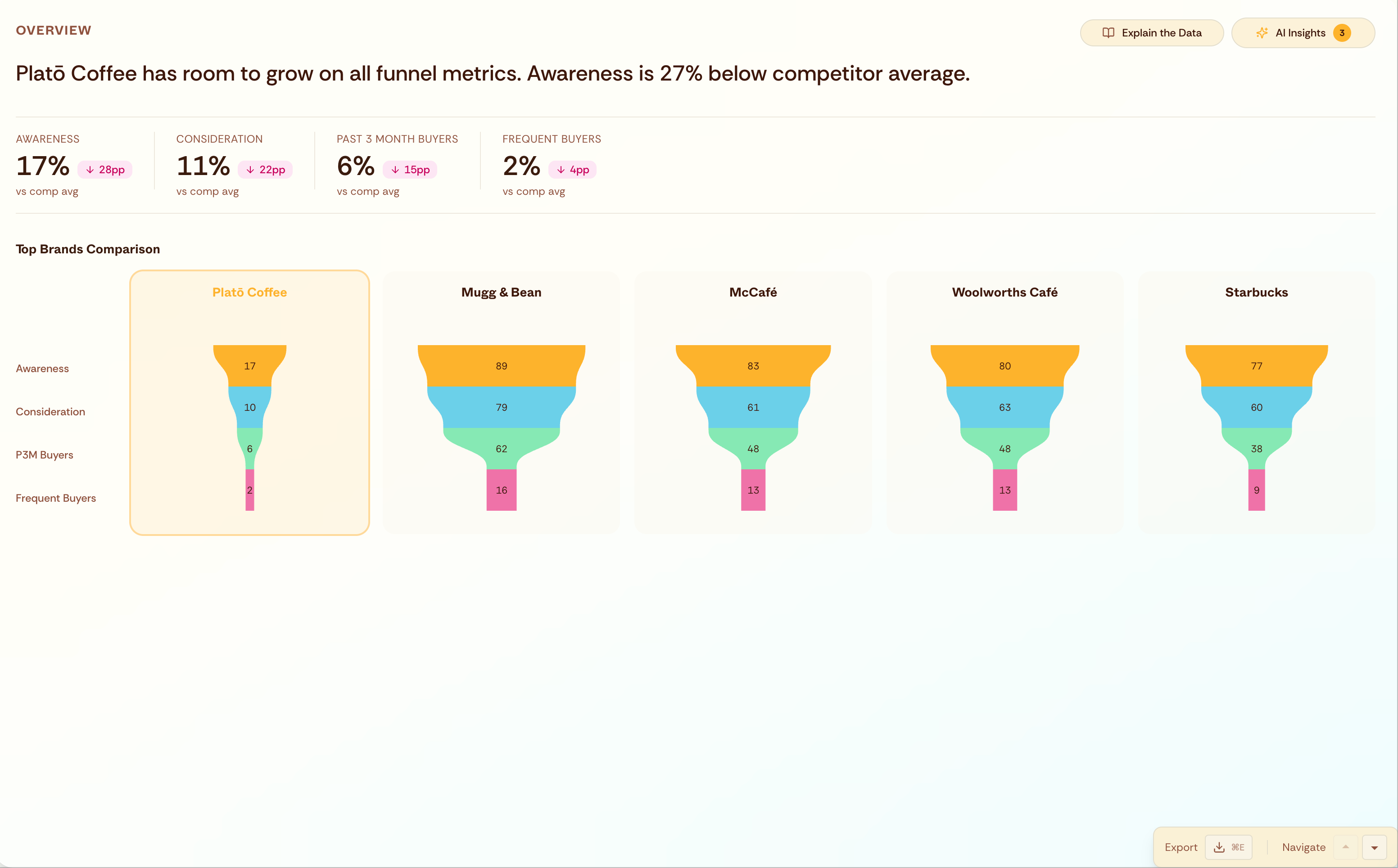 Track awareness, consideration, purchase, and loyalty. See how you compare to competitors at every stage.
