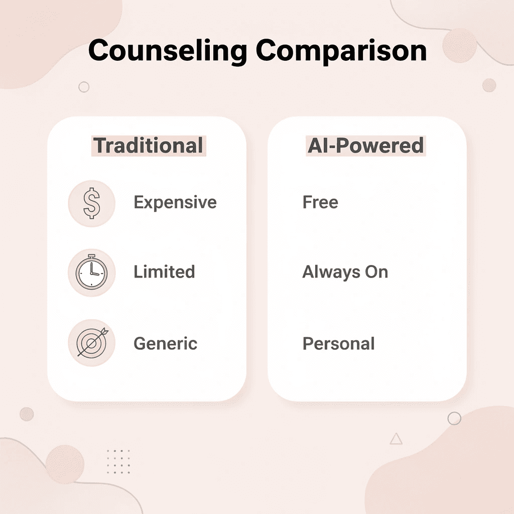 Comparison table between traditional and AI-powered counseling