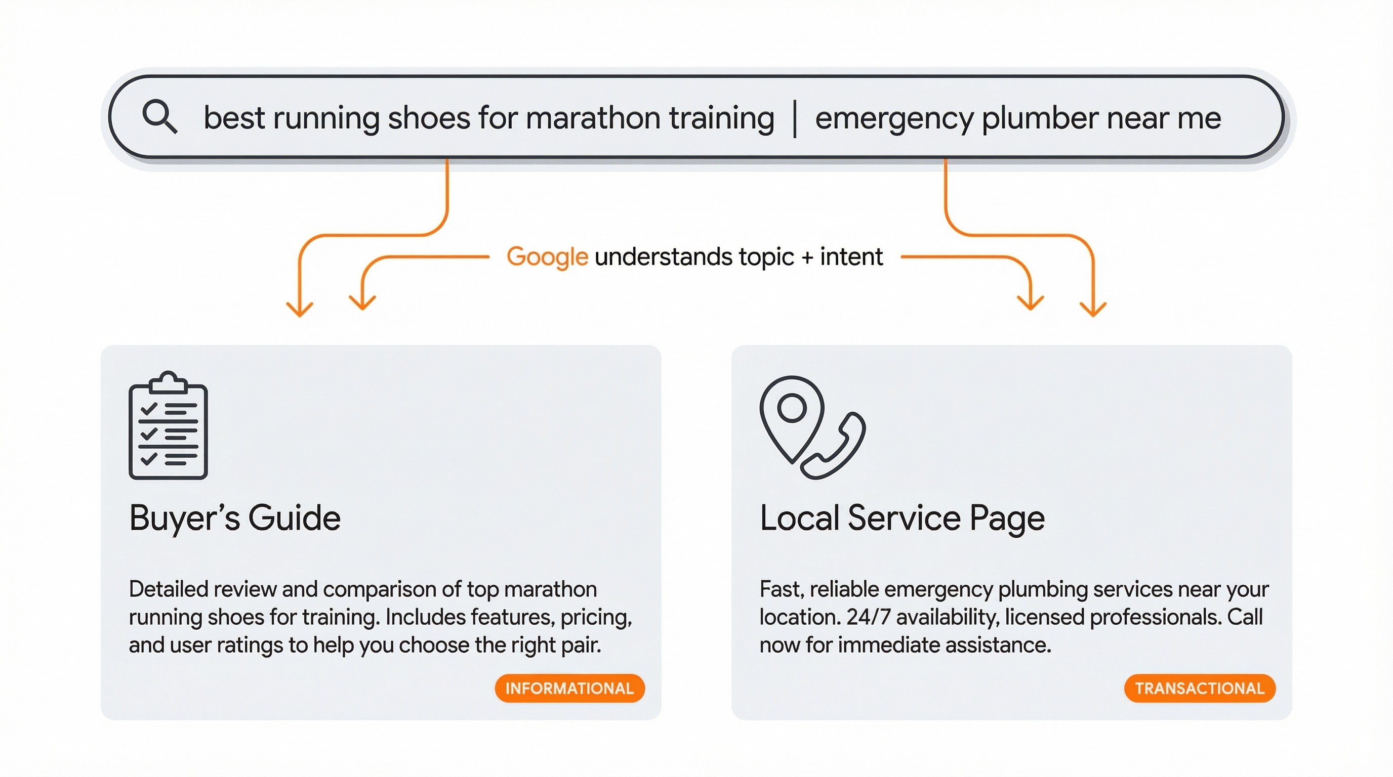 search intent and on page seo