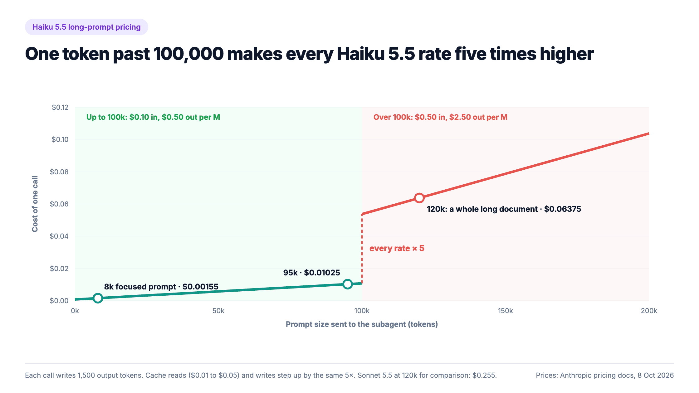 Line chart of the cost of one Haiku 5.5 call by prompt size: $0.00155 at 8k tokens, $0.01025 at 95k, then a jump at 100k where every rate rises fivefold, reaching $0.06375 at 120k