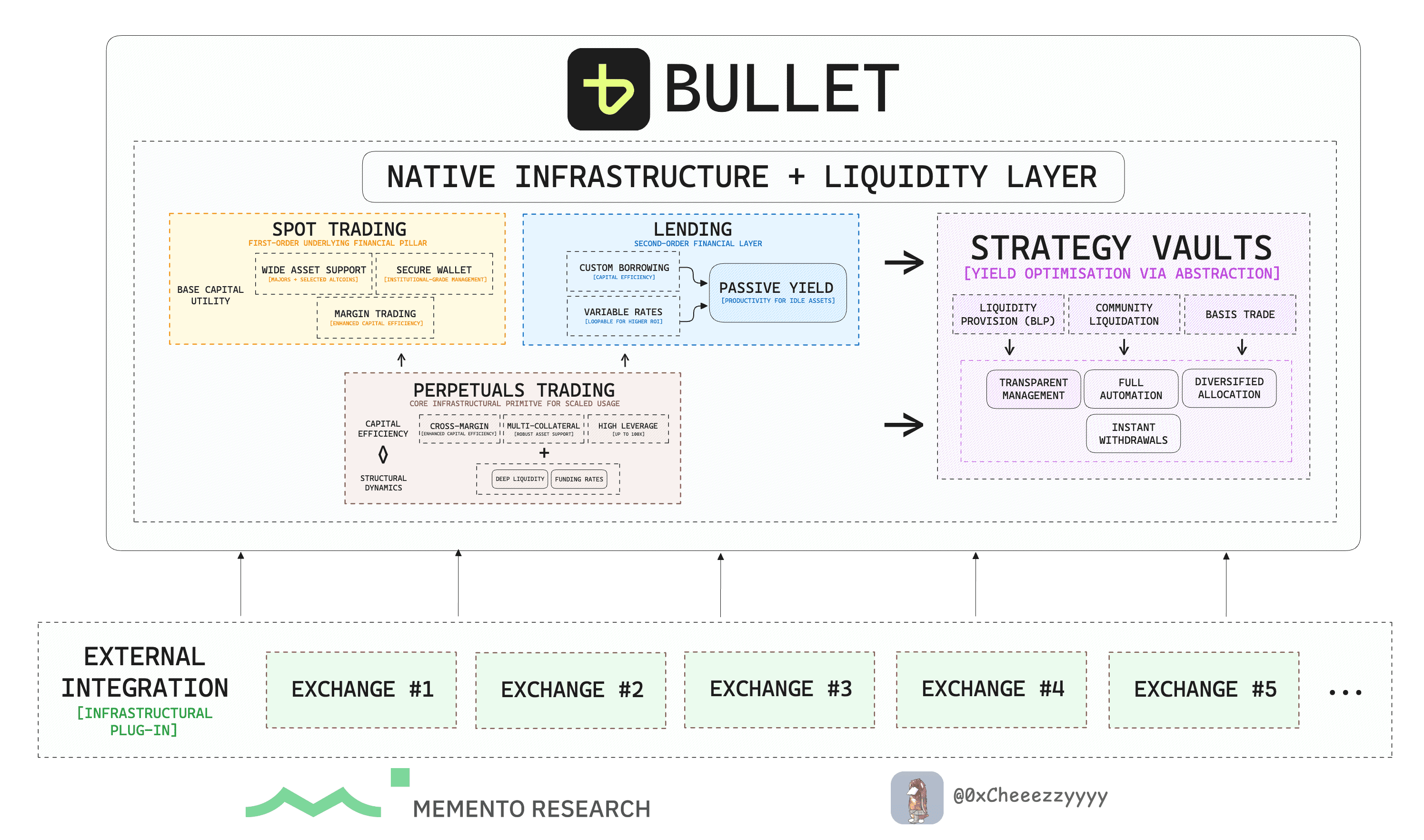 Bullet’s Endgame: Infrastructural Support for Externalised Integration - Source: 0xCheeezzyyyy, MementoResearch