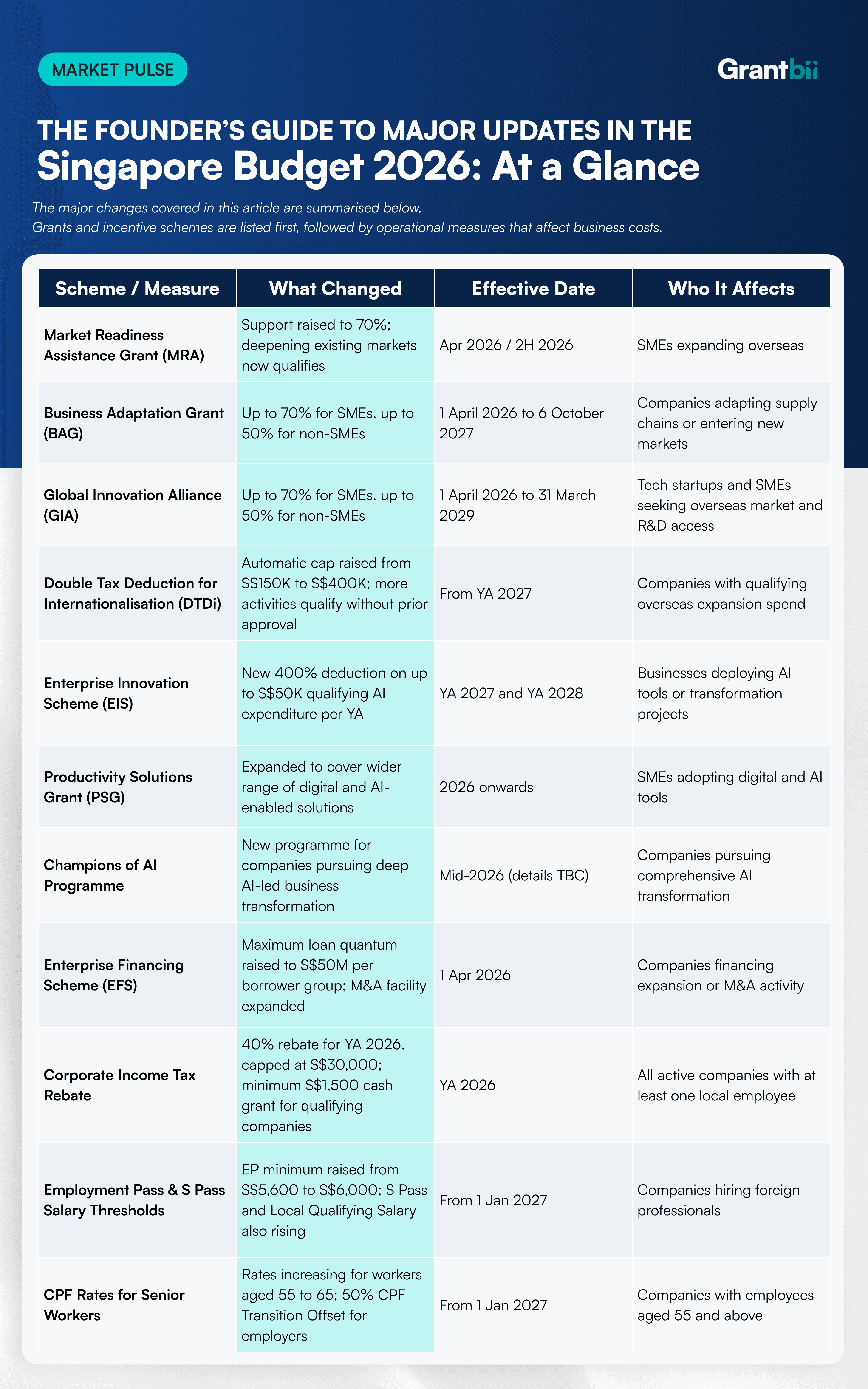 An at-a-glance matrix that shows the changes, effectivity dates, and who it affects for the grants and schemes discussed in this article