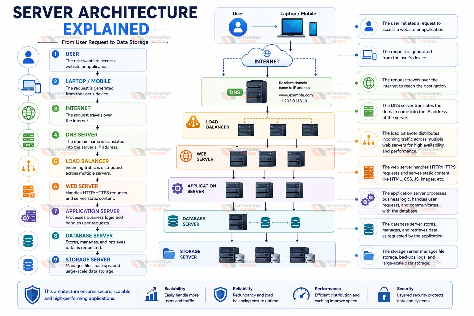 server architecture