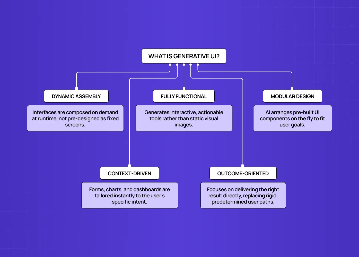 Flowchart explaining Generative UI through five key principles: dynamic assembly, context-driven, fully functional, modular design, and outcome-oriented.