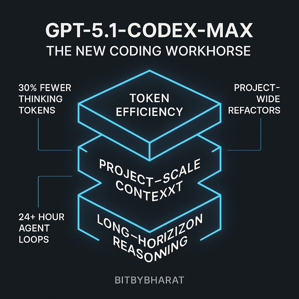 GPT-5.1-Codex-Max The New Coding Workhorse