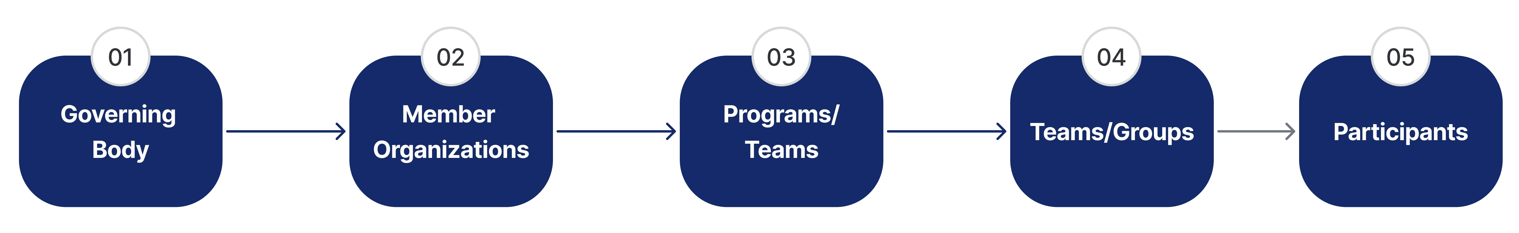 TeamLinkt's Governing Bodies Workflow