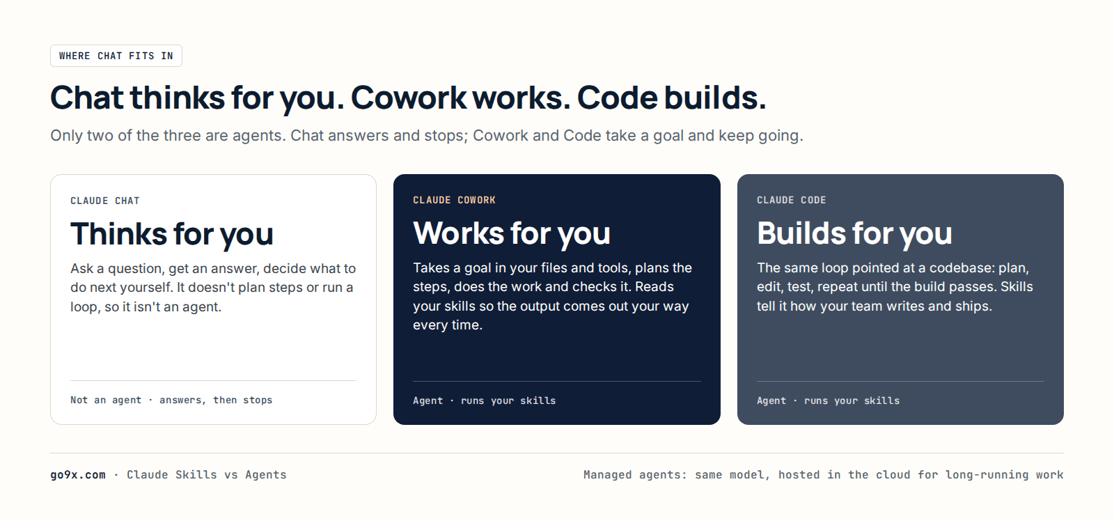 Three tiles comparing Claude Chat, Cowork and Code: Chat thinks for you and isn't an agent; Cowork works for you and Code builds for you, both agents that run your skills.