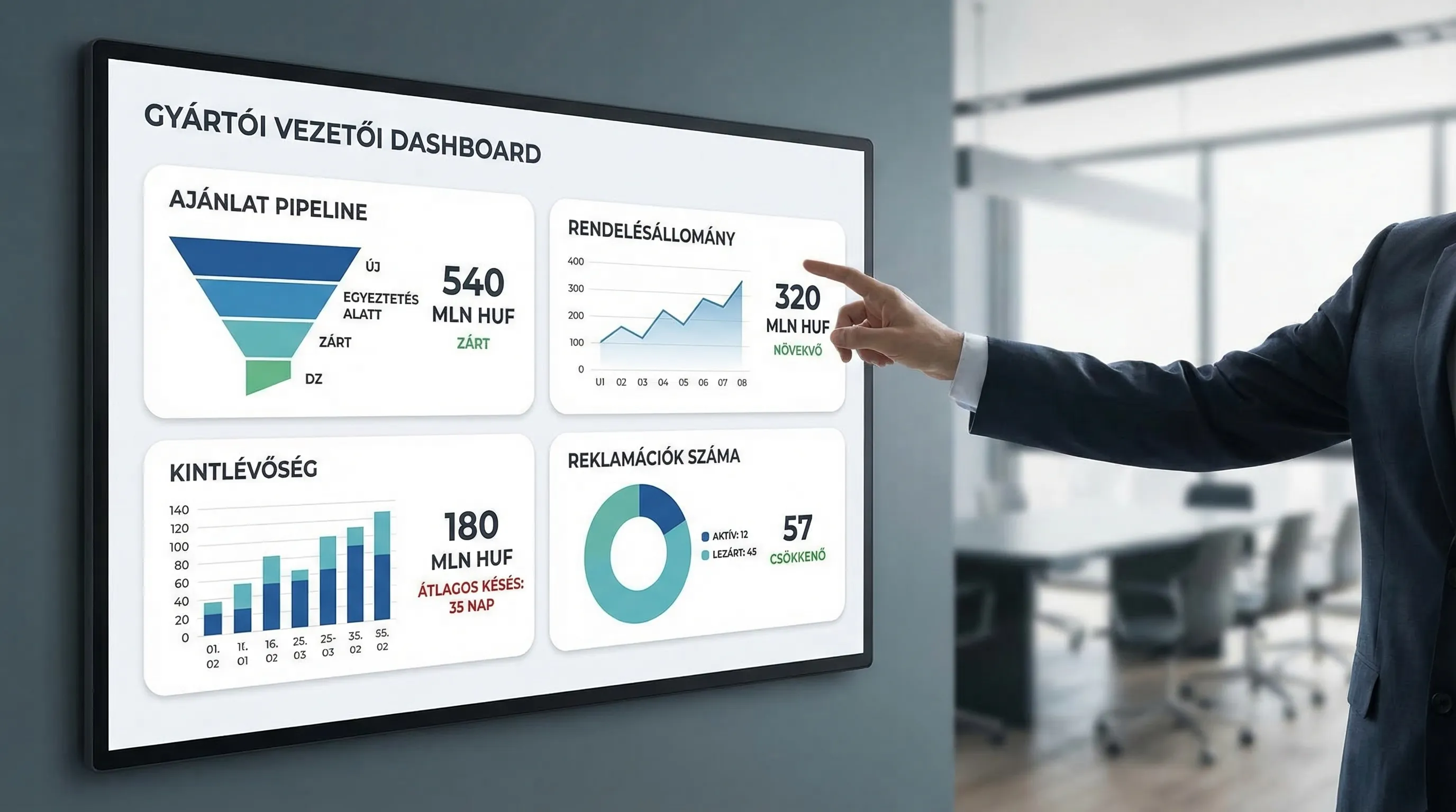 Egy gyártó cég vezetői dashboard koncepciója: ajánlat pipeline, rendelésállomány, kintlévőség és reklamációk száma egyszerű kártyákon és grafikonon.