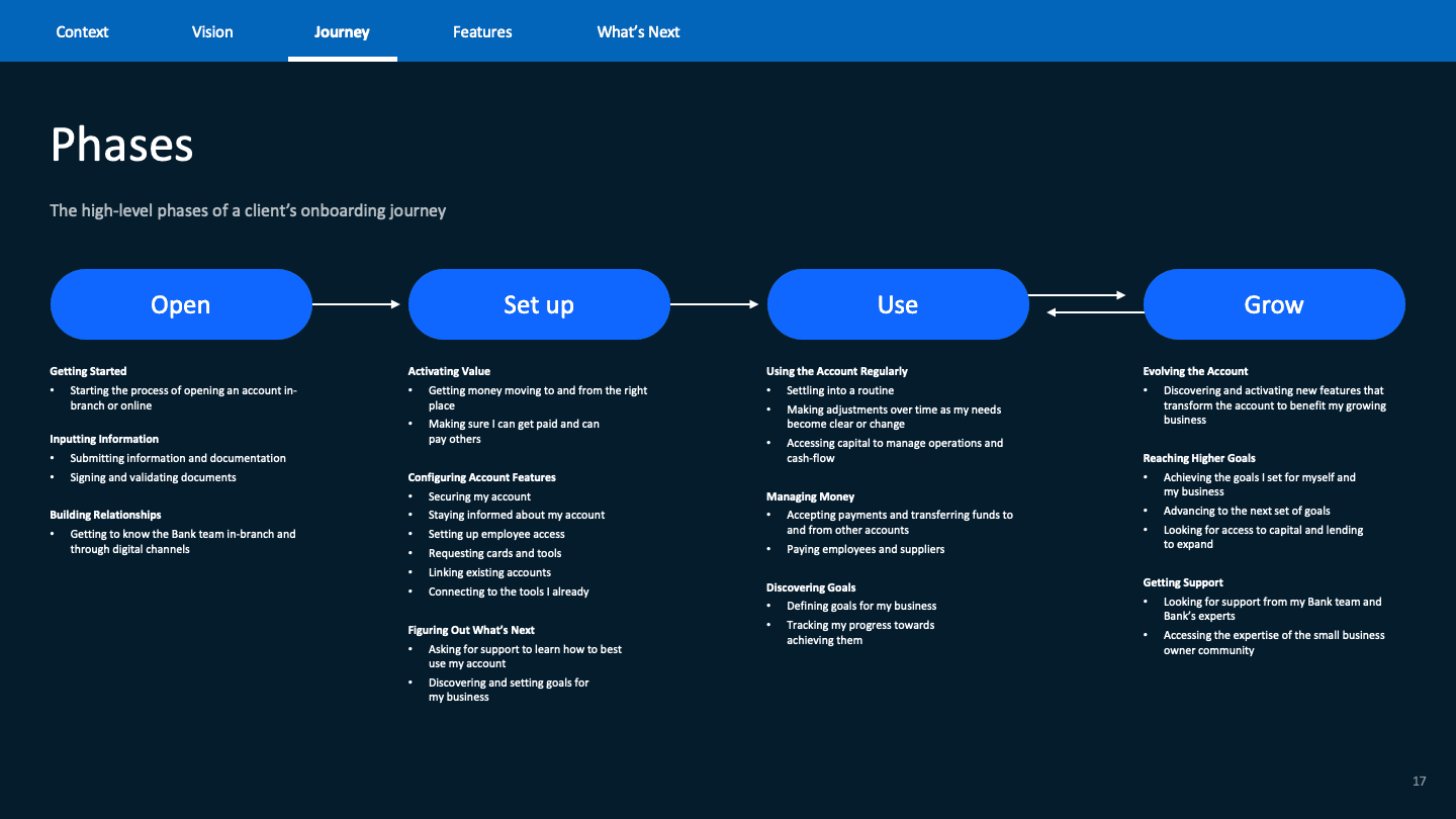 Four-phase journey map detailing client experience through Open, Set Up, Use, and Grow stages, each with example touchpoints and emotional goals.