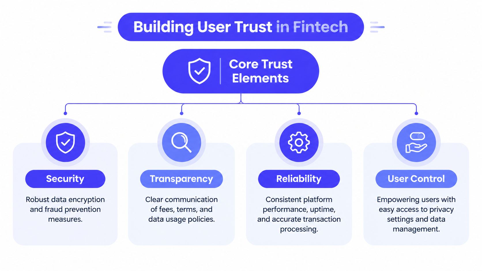 A diagram illustrating the core elements for building user trust in fintech, including security, transparency, reliability, and user control.