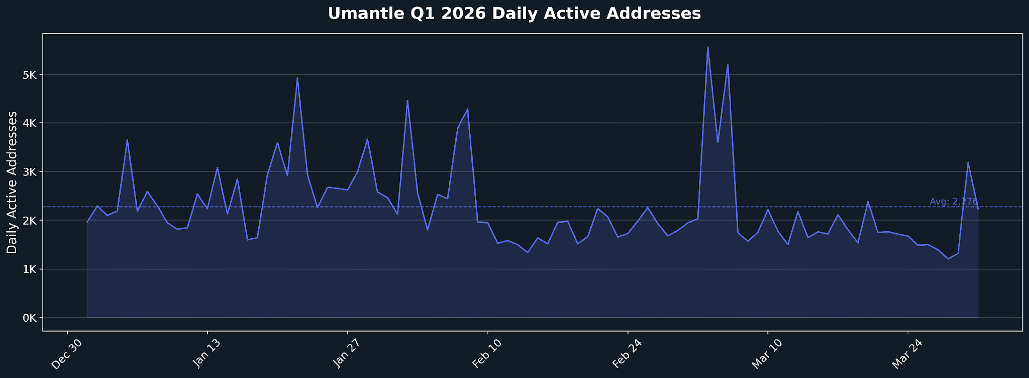 mantle_q1_2026_users_timeseries.png