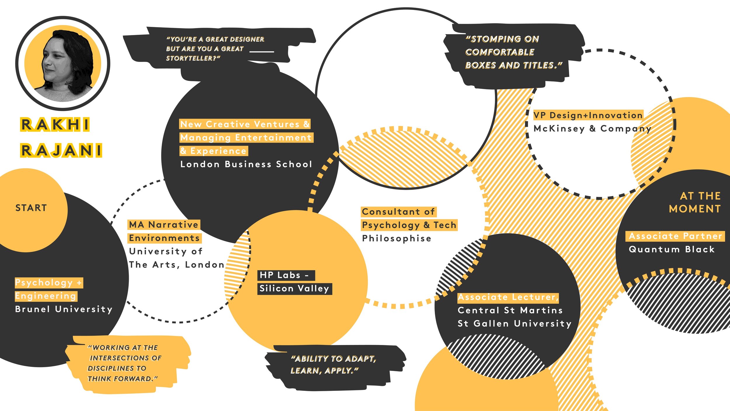 Rakhi’s journey map proves you can blend disciplines together to create a role that works for you