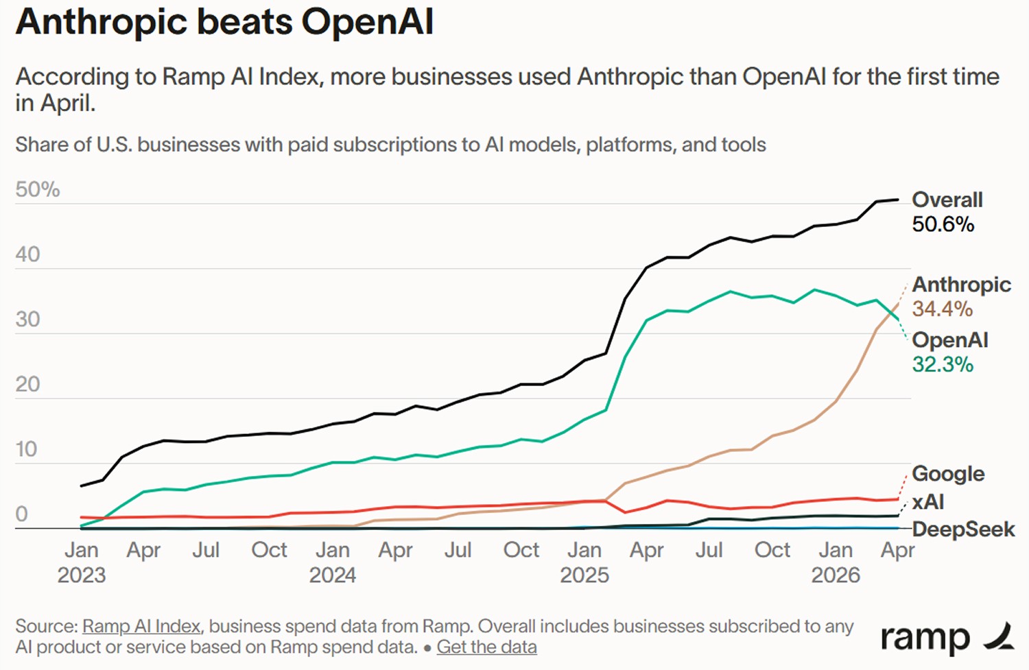anthropic_beats_openai