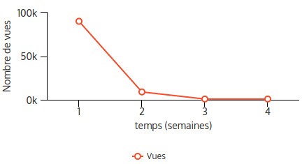 temps-succes-blog