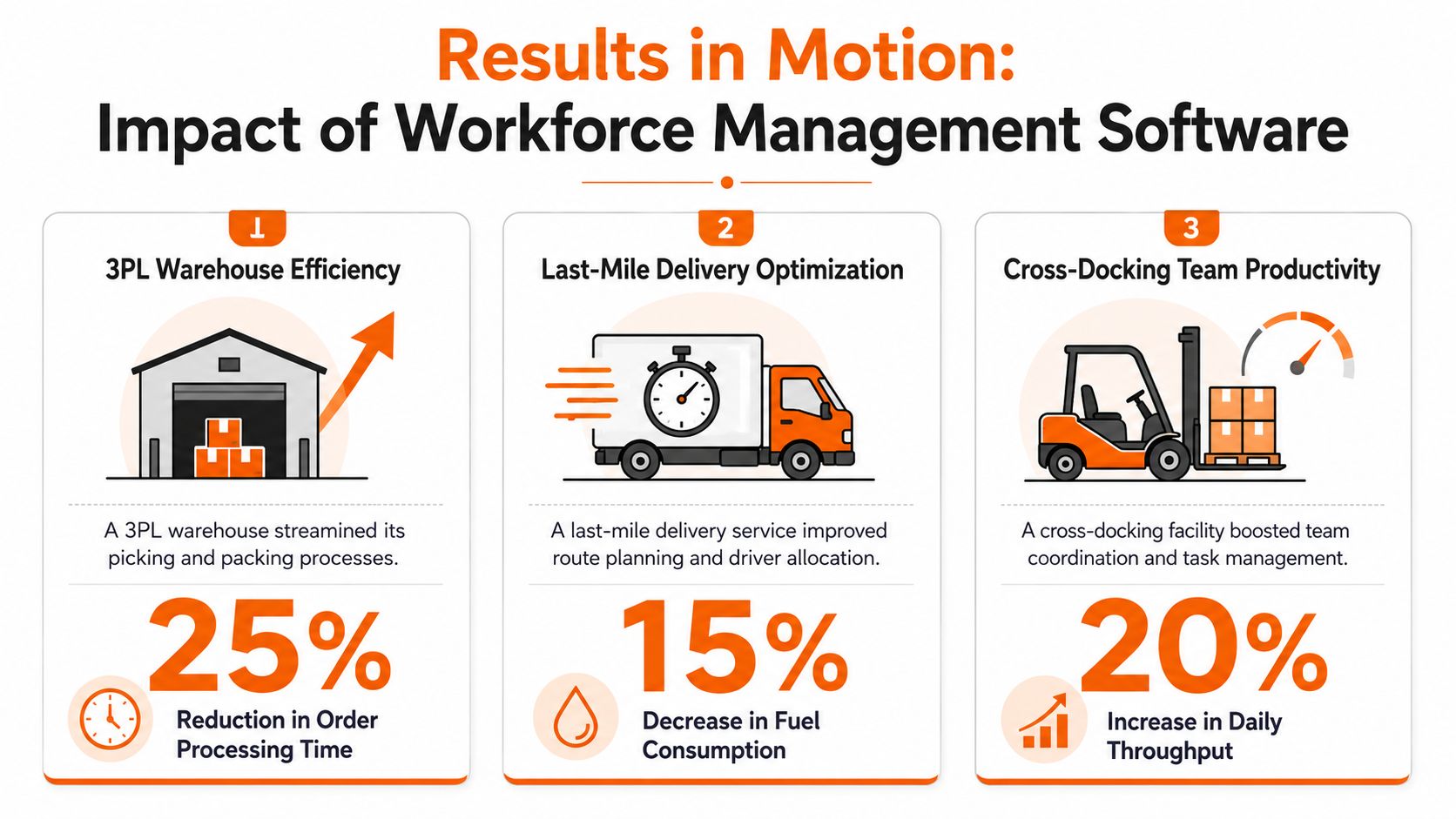 An infographic showing the benefits of workforce management software for logistics and delivery operations.