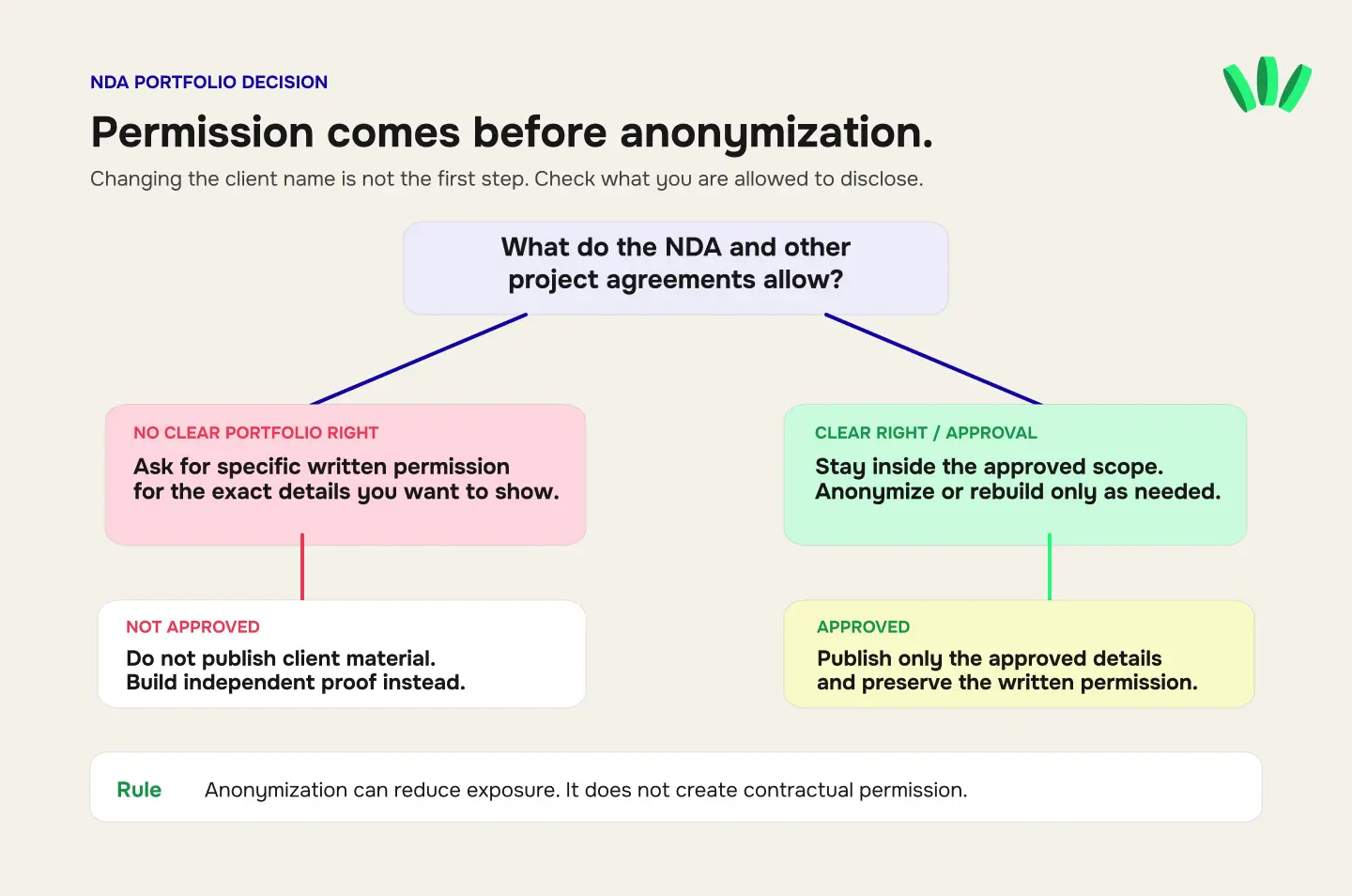 Decision tree showing that an NDA or written client approval must permit disclosure before confidential work is anonymized and published.