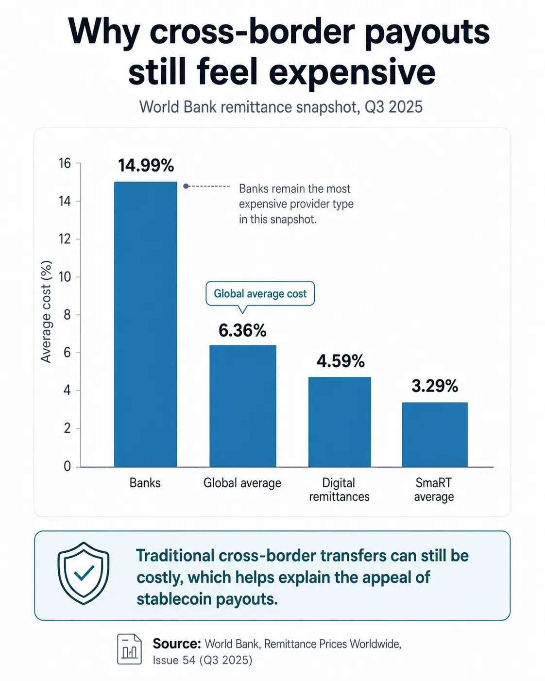 Bar chart showing Q3 2025 World Bank remittance costs, including banks at 14.99 percent and global average transfer cost at 6.36 percent