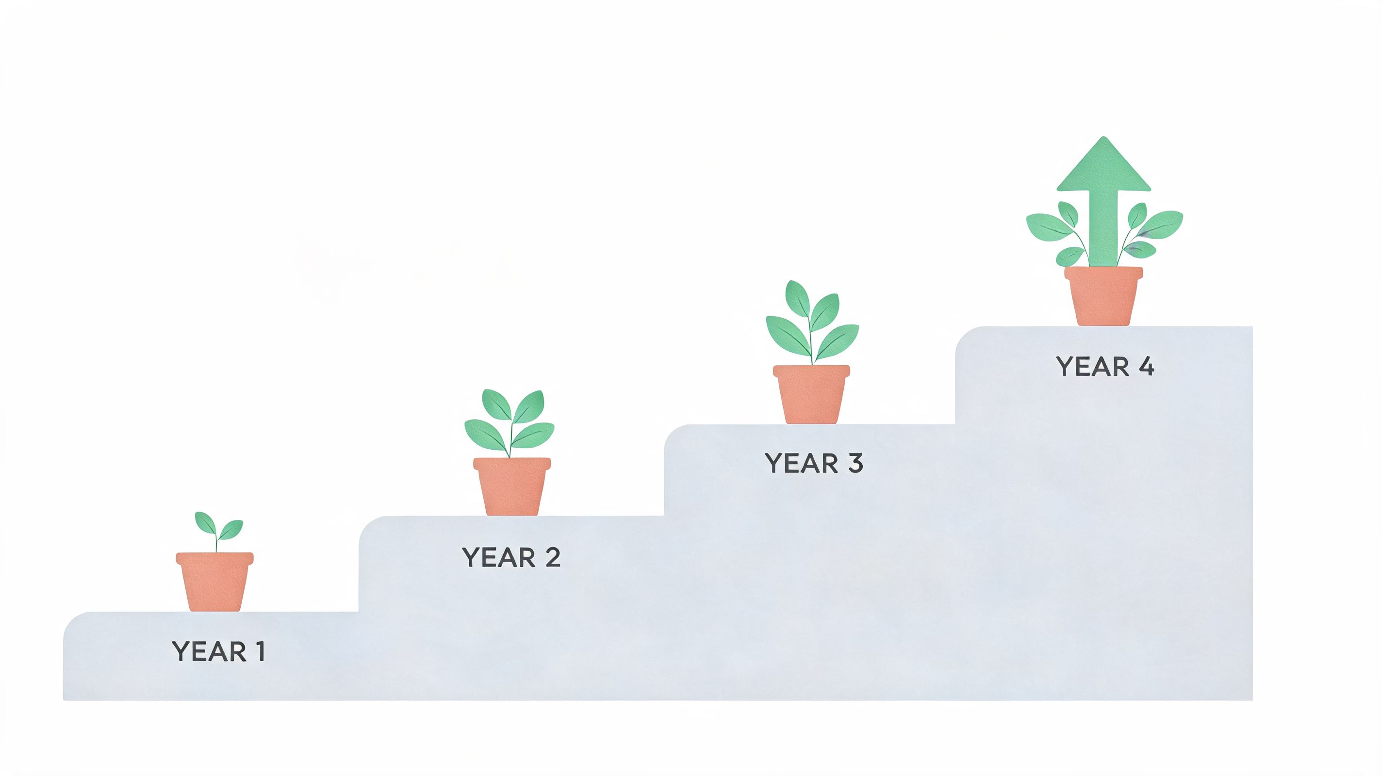 A four-step graphic showing a plant growing in a pot on each ascending stair step.