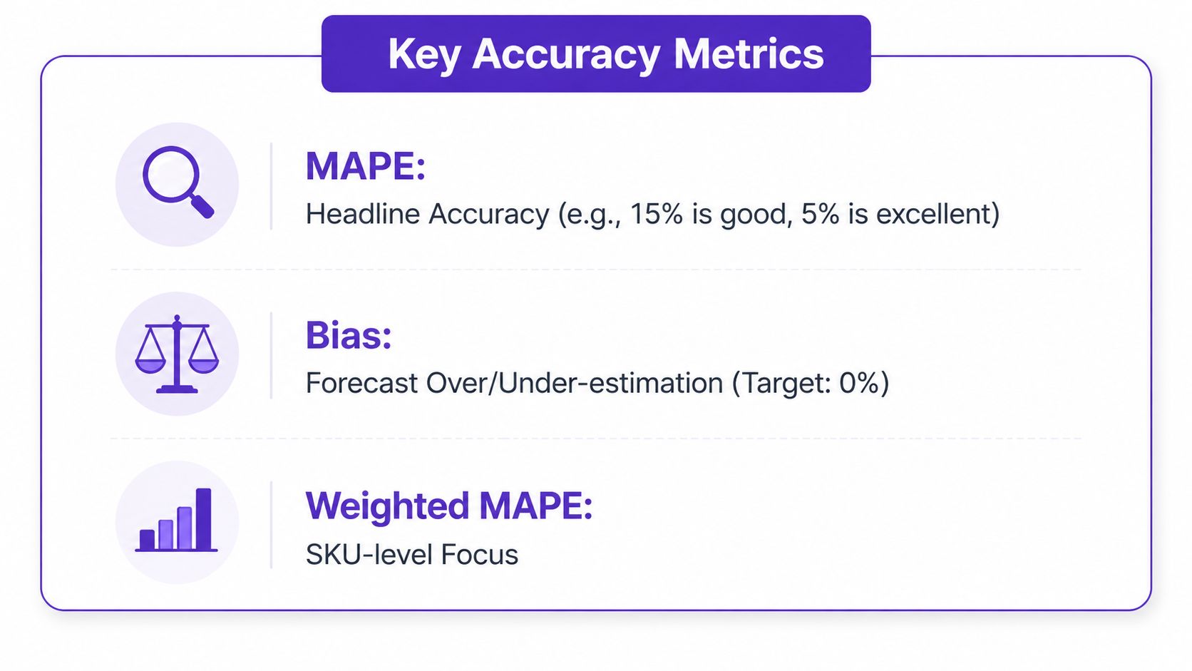 A slide explaining key forecast accuracy metrics including MAPE, Bias, and Weighted MAPE for business performance.