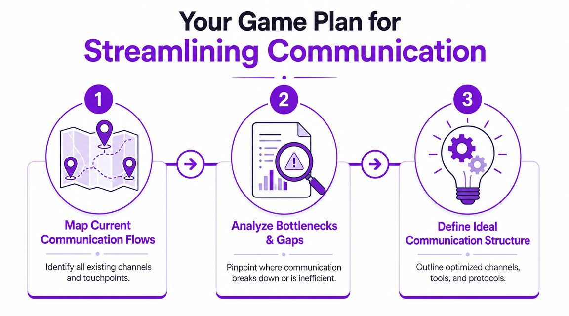 A three-step infographic showing a game plan for streamlining communication through mapping, analysis, and definition.