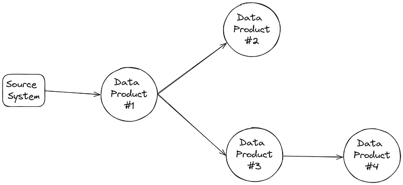 A lineage graph showing the node dependency between source systems and downstream data products.