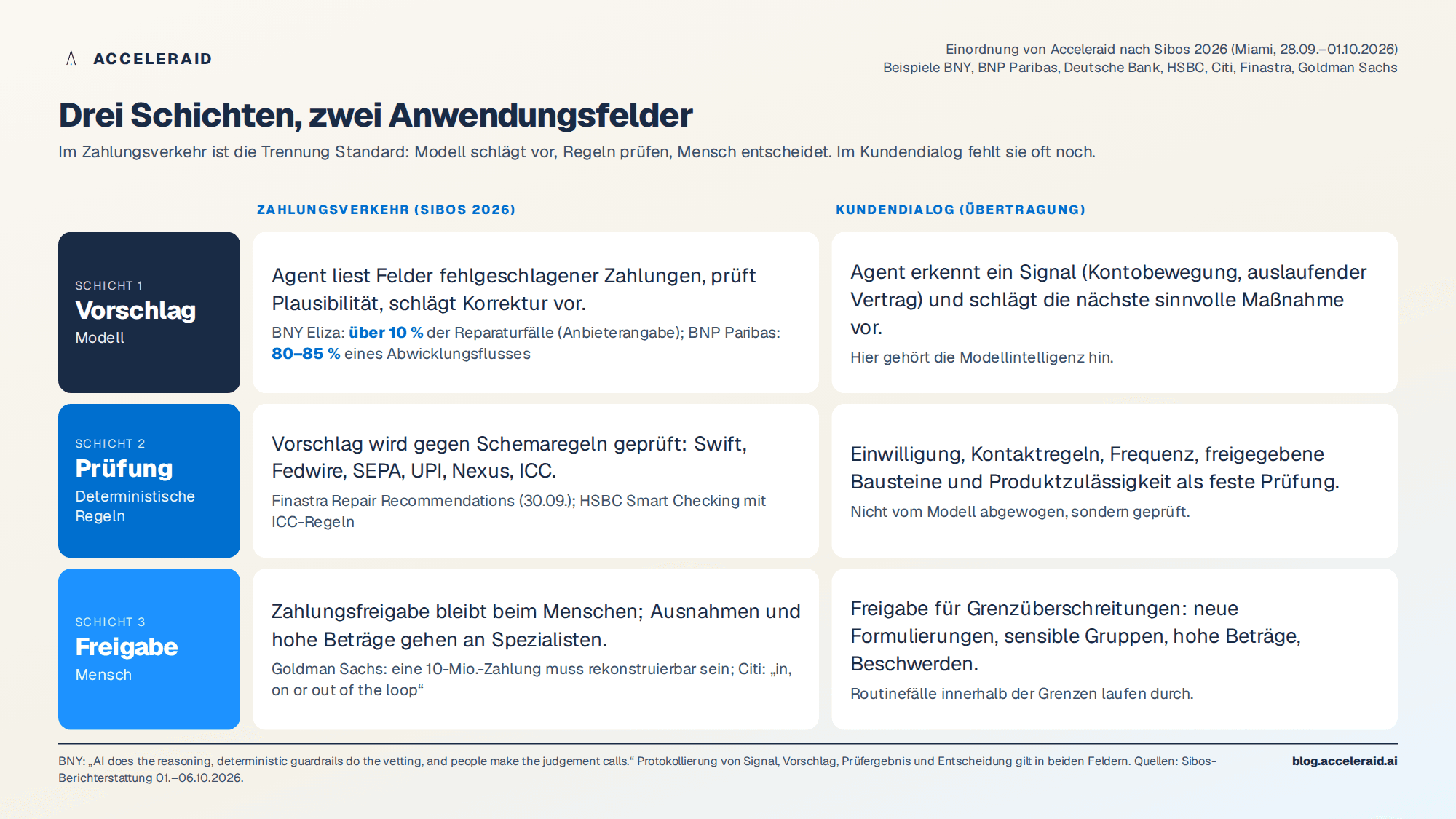 Drei Schichten im Zahlungsverkehr und im Kundendialog