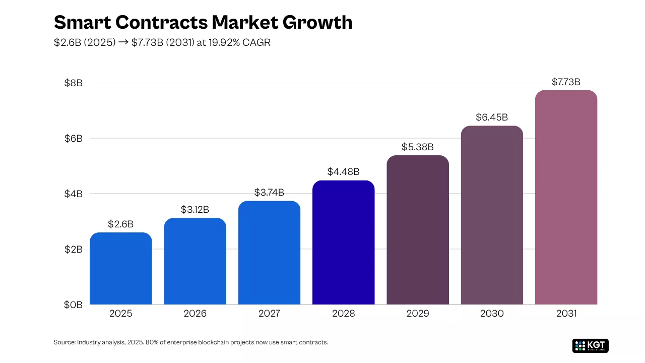 Smart contracts market growth bar chart $3.69B in 2025 to $17.08B by 2035 at 16.52% CAGR projection