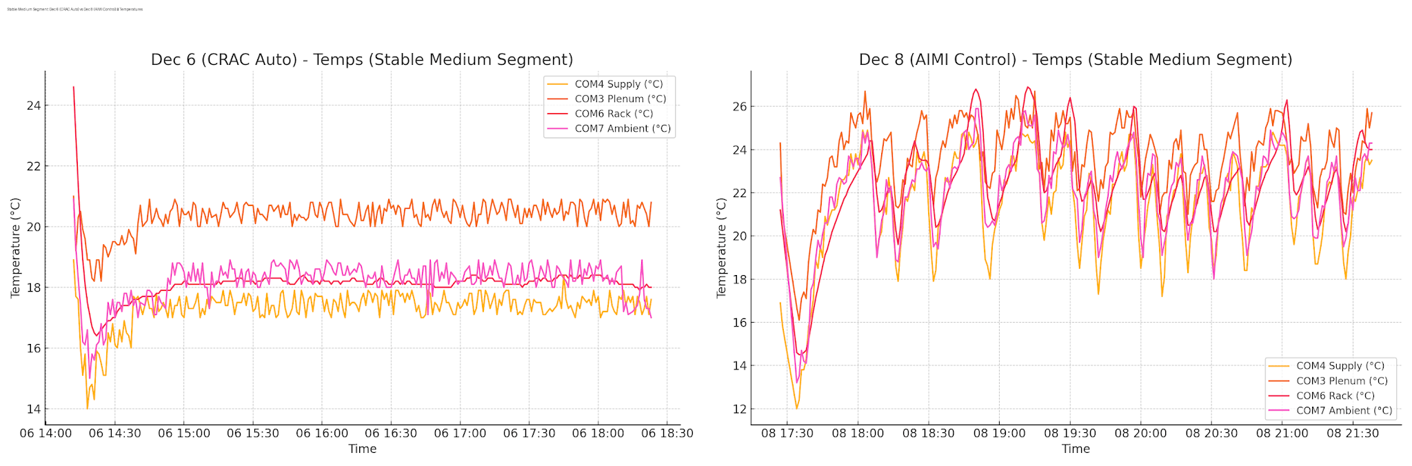FLUIX AIMI 1.0: Baseline CRAC auto mode (left) vs A.I.M.I. 1.0 enabled (right) under identical medium-load conditions.
