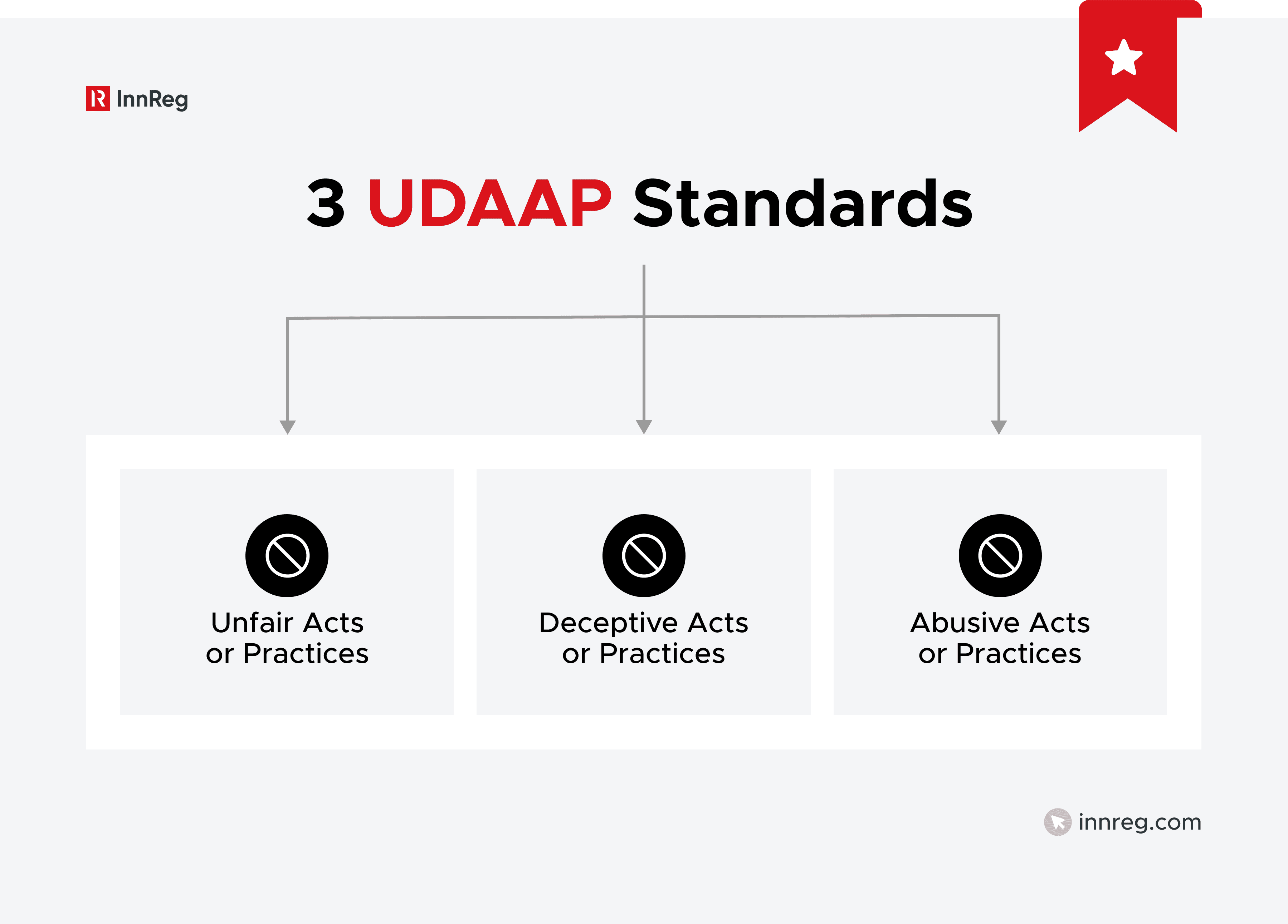 3 UDAAP Standards