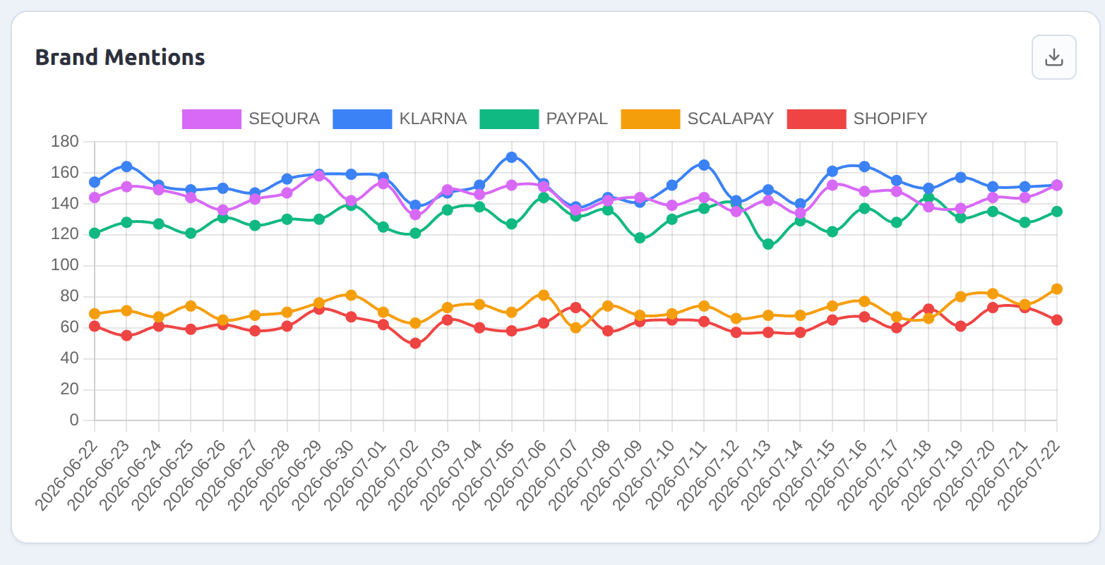 Brand mentions in AI answers for June 2026 in BNPL