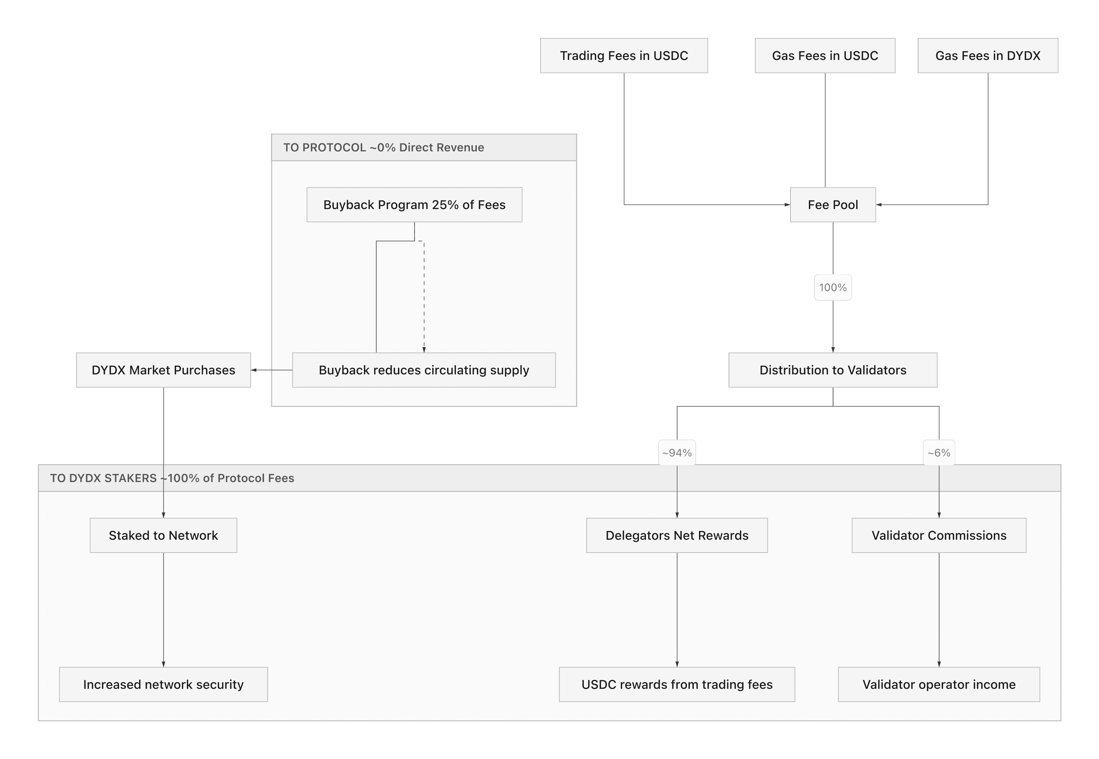 dYdX Value Accrual Mechanism