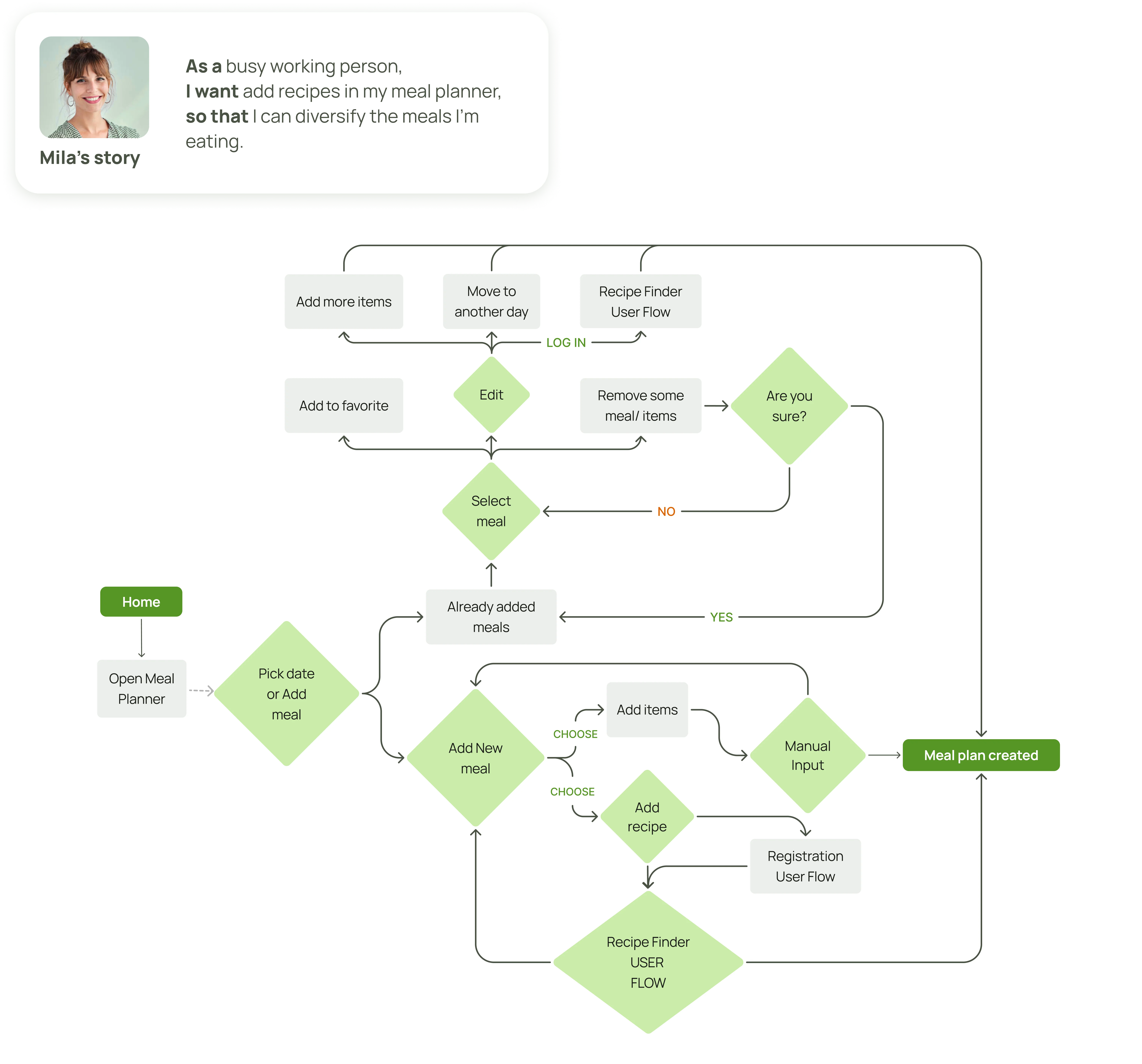 Meal planner flow diagram