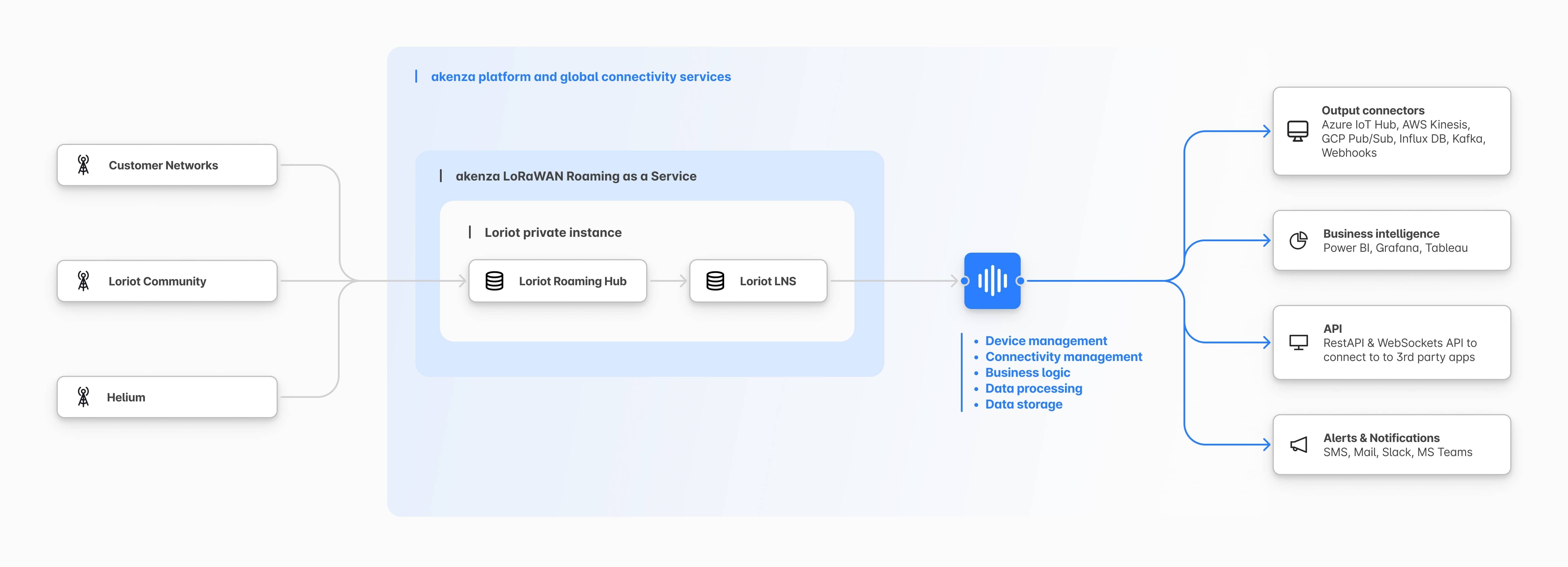 Loriot Roaming Hub Diagram