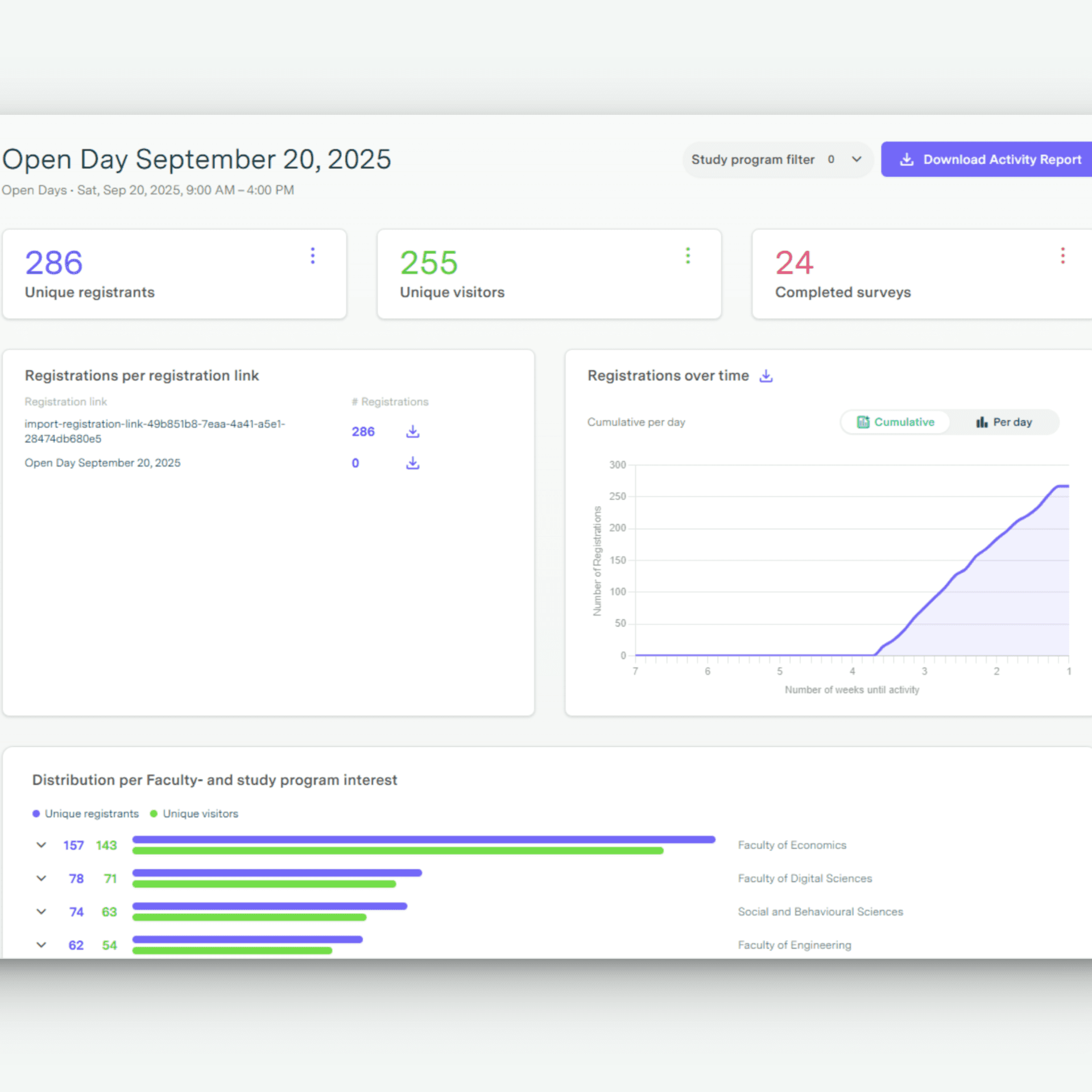 Hippocampus-dashboard met de activiteitsrapportage van een open dag, inclusief registraties en bezoekers