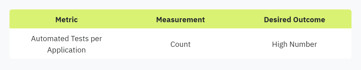 Table displaying: Metric, Measurement, Desired Outcome, Automated Tests per Application, Count, High Number